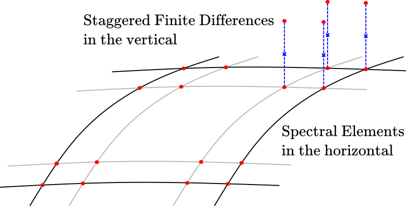 3D hybrid discretization in a Cartesian domain