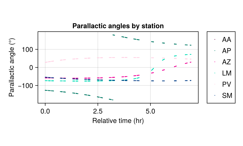 Parallactic angle