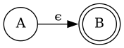 State diagram showing ϵ transition from state A to accept state B
