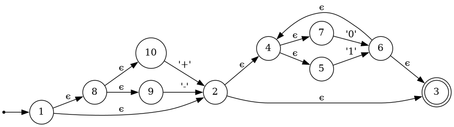 State diagram of the NFA for `re"(\\+|-)?(0|1)*"`