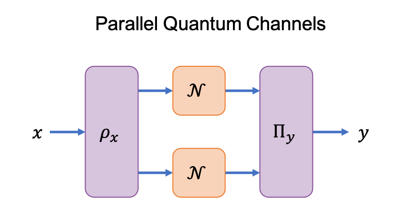 Parallel Quantum Channels