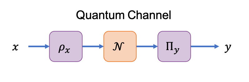 Quantum Channel
