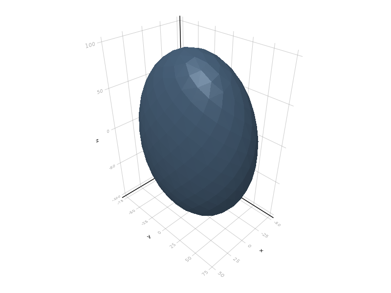 a diagonally scaled sphere produces an ellipsoid