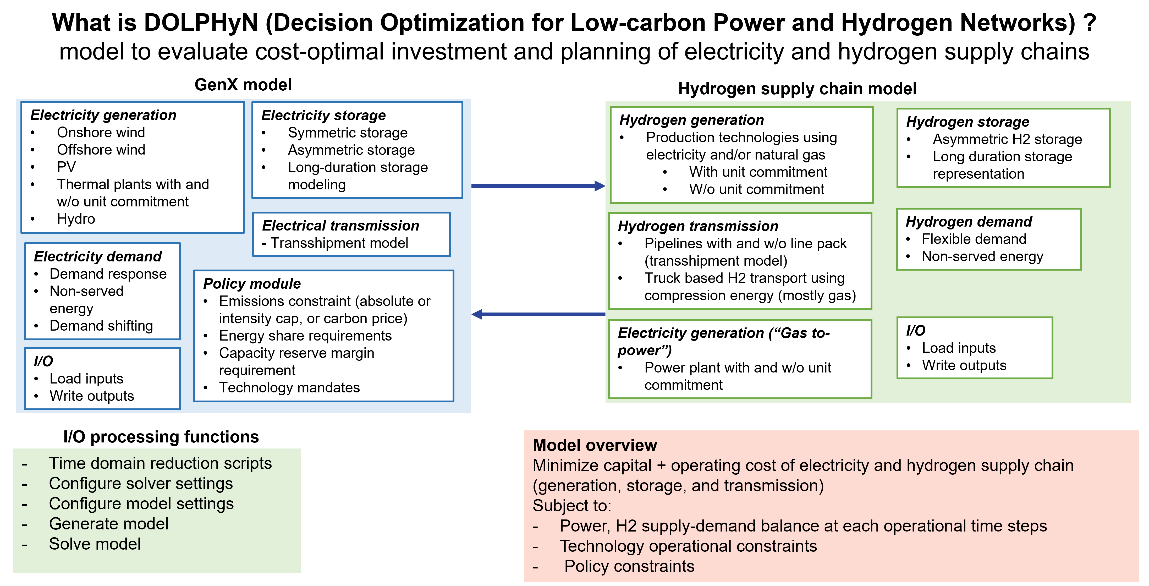 Overview of the DOLPHYN model