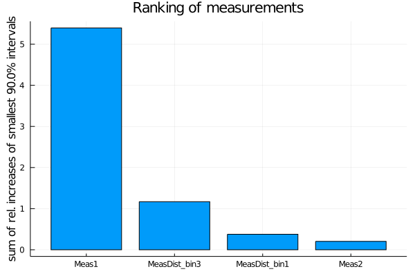 measurement ranking