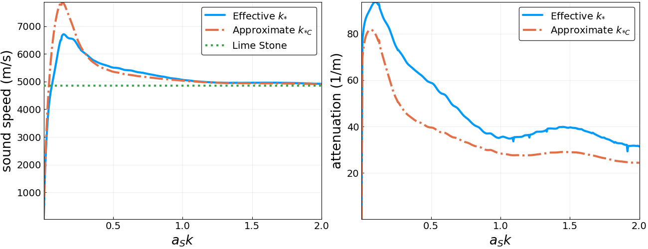 Compare effective wavenumber for 2D concrete