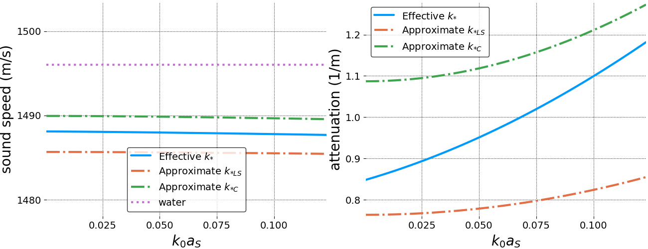 Compare effective wavenumber for 2D emulsion