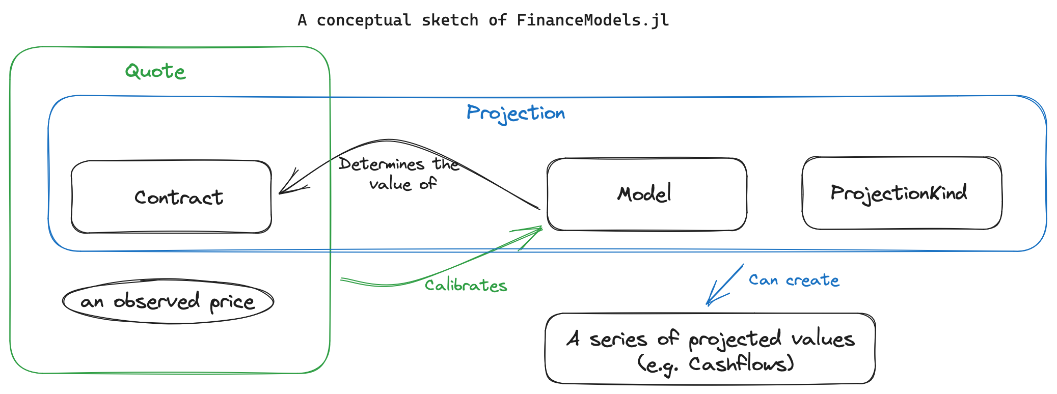 A conceptual sketch of FinanceModels.jl