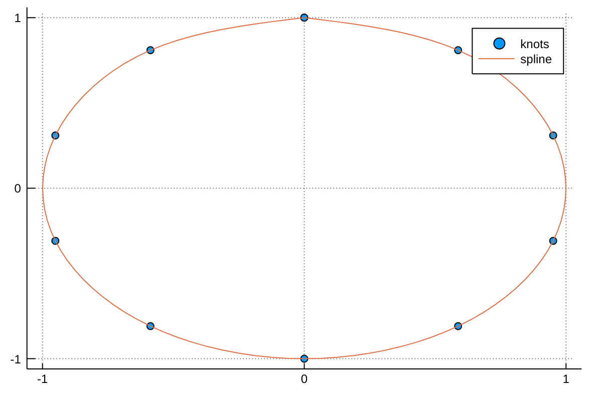 parametric spline