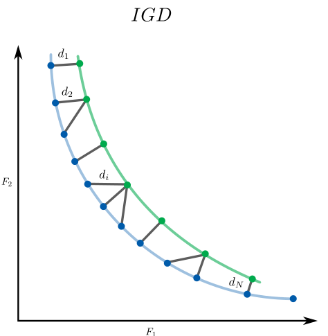 Inverted Generational Distance in Julia