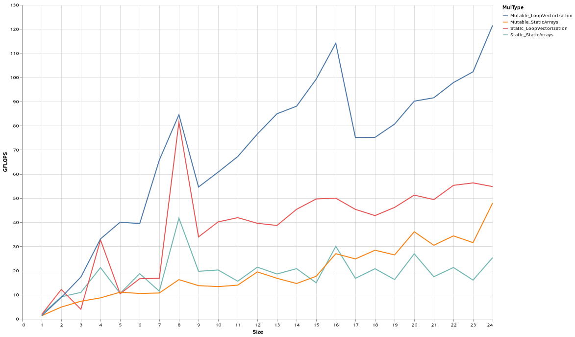 sarray_benchmarks