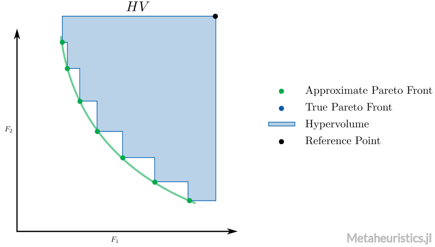 Hypervolume Indicator in Julia