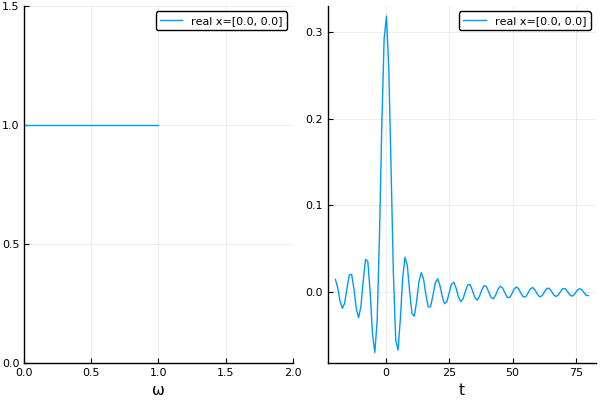 A discrete delta impulse