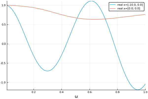 Plot of response against wavenumber