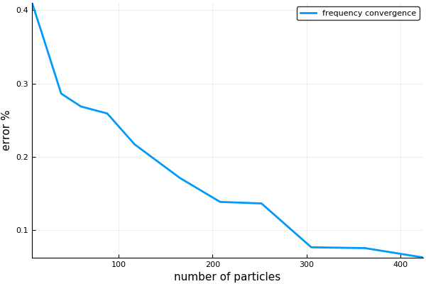 The convergence of the response in frequency, when increasing the number of particles