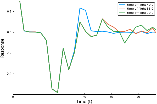 Response from particles in the shapes TimeOfFlight