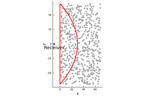 Shows the particles in the shape TimeOfFlight