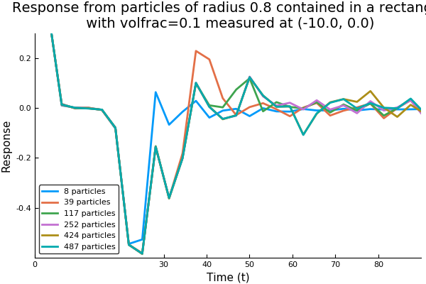 The responses in time for different quantity of particles