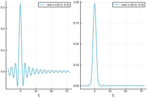 Compare the Gaussian impulse