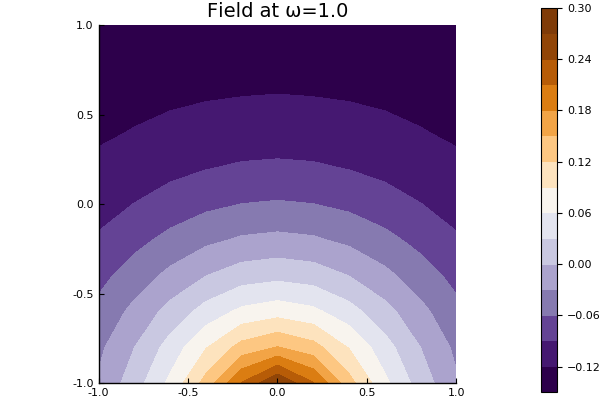 Plot point wave