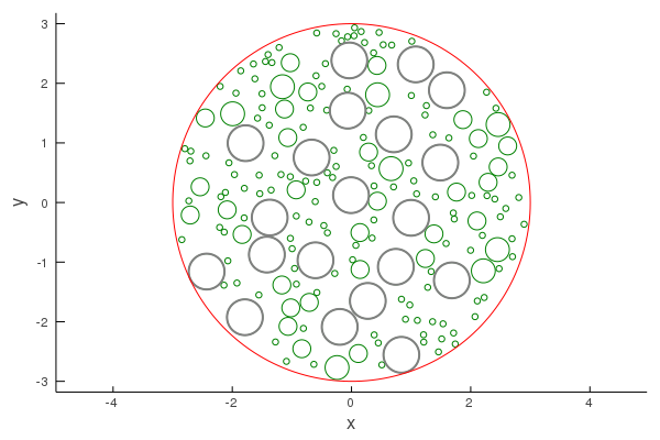 Particles in circle