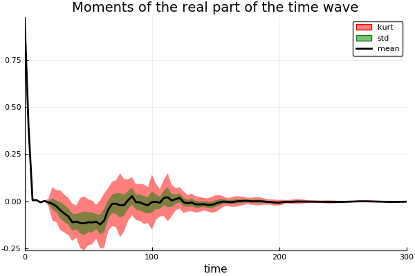 Moments of the real part the scattered waves in time