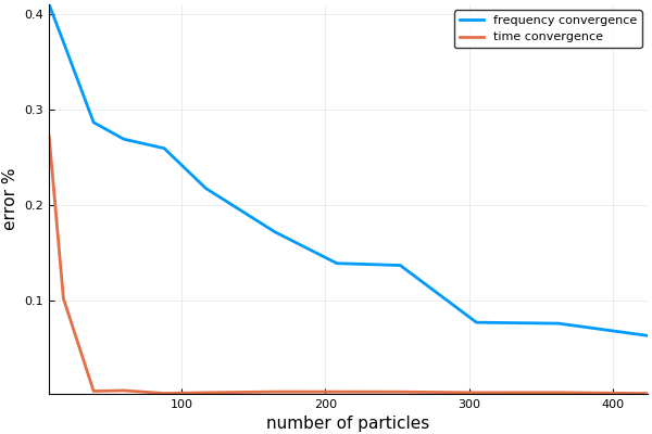 Compare converges for responses in time and responses in frequency