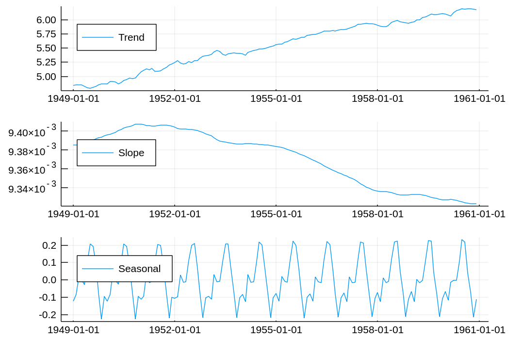 Trend and seasonal components for log of Air Passengers