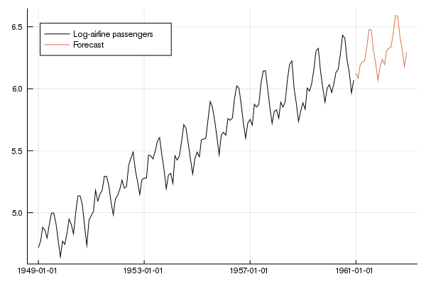 Forecast for log of Air Passengers