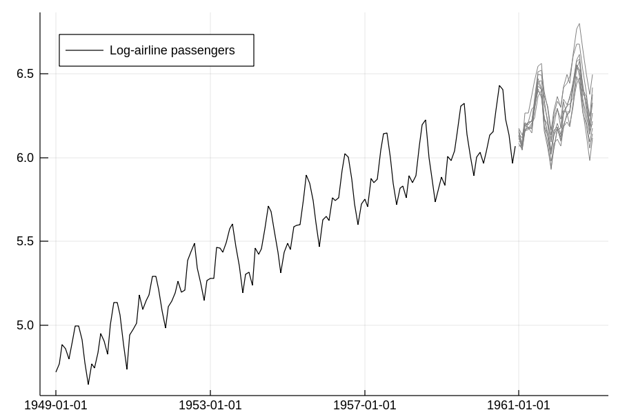 Scenarios for log of Air Passengers