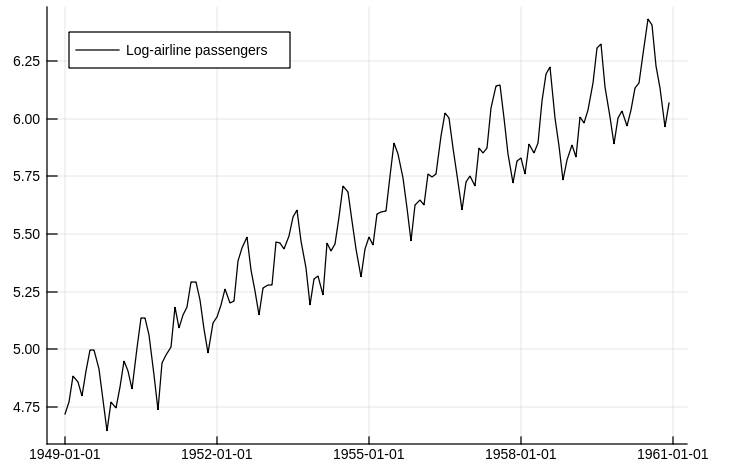 Log of Air Passengers time series