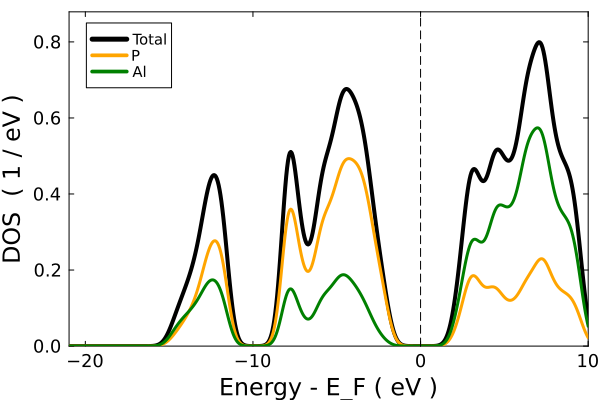 AlP DOS
